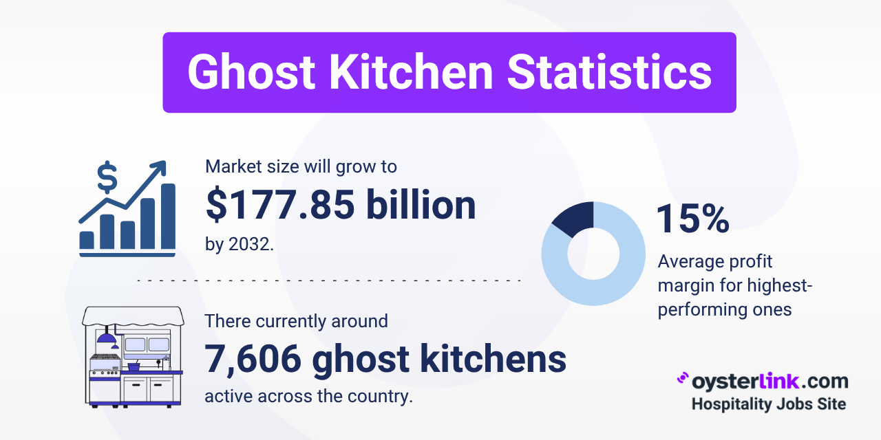 Ghost Kitchens: 2025 Statistics & Facts 